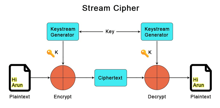 .Encryption Algorithms